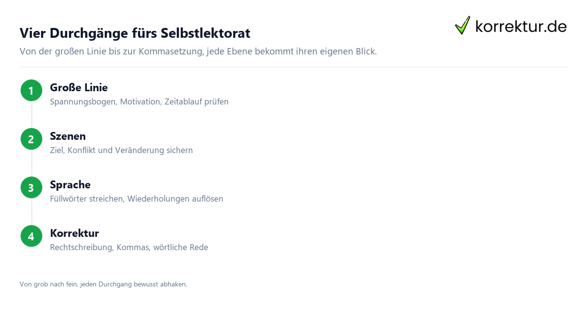 Vier Durchgänge fürs Selbstlektorat Selbstlektorat in vier Durchgängen: Anleitung Schritt für Schritt