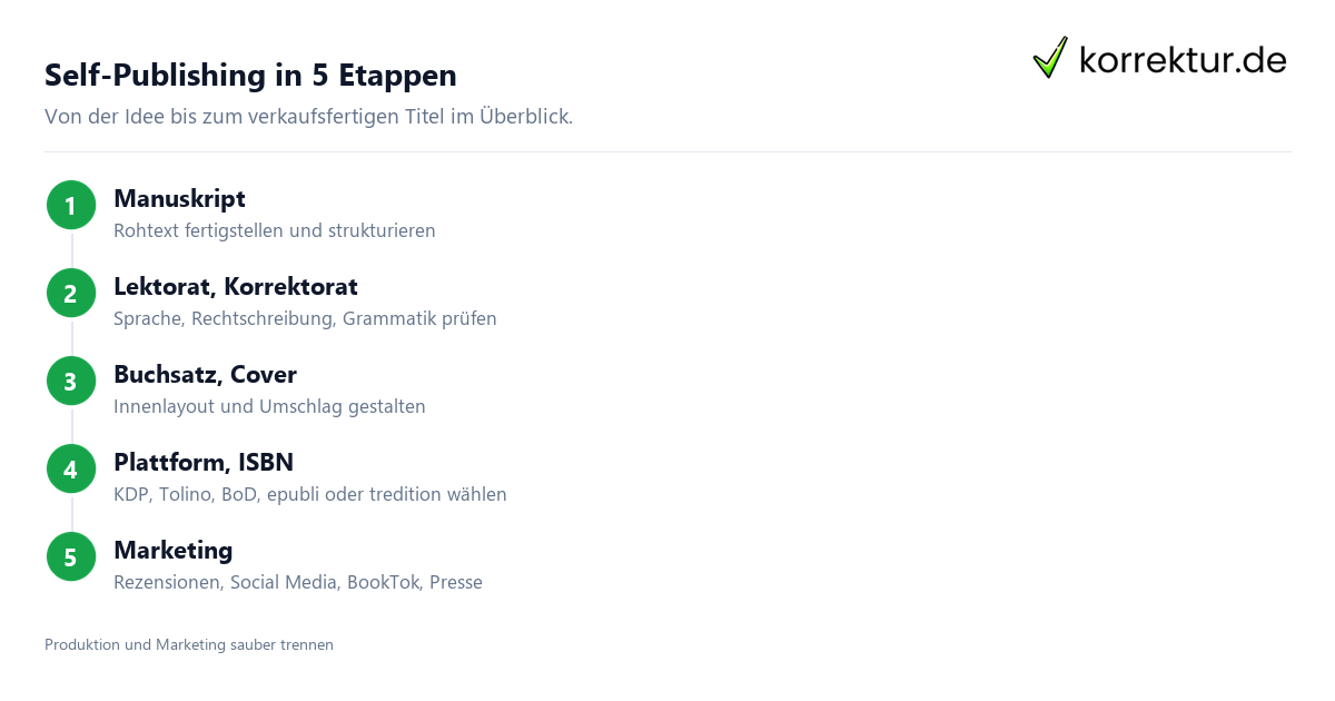 Self-Publishing Schritt für Schritt: Fahrplan vom Manuskript zum fertigen Buch