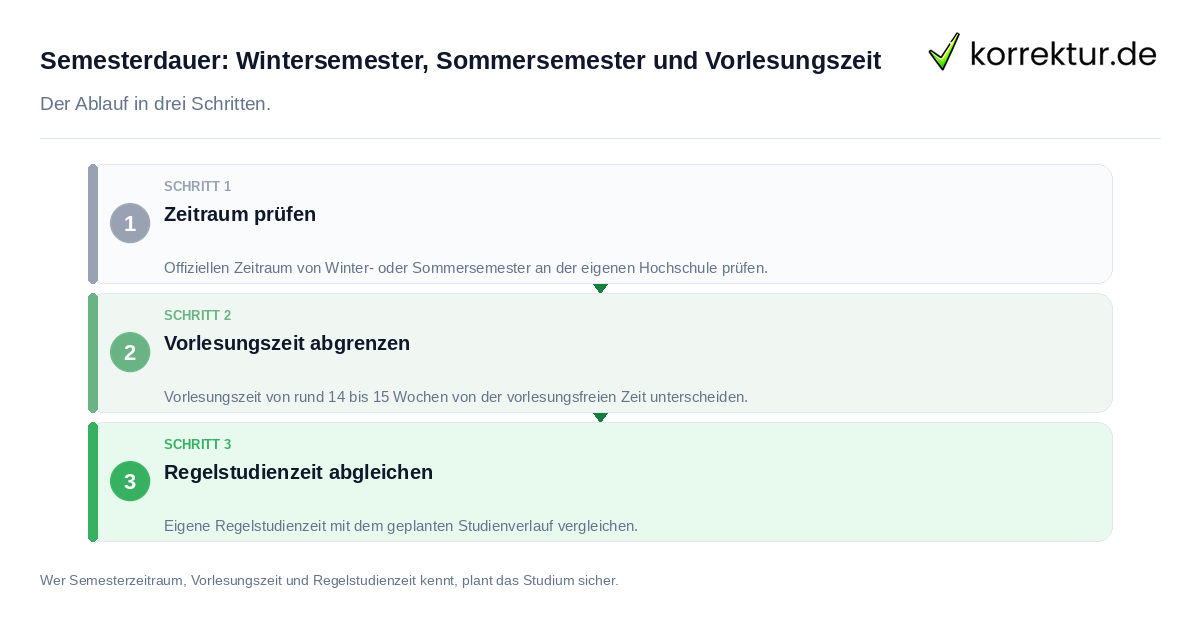 Semesterdauer: Wintersemester, Sommersemester und Vorlesungszeit: der Ablauf in drei Schritten