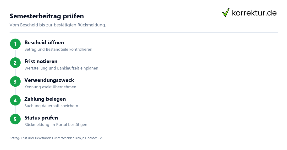 Semesterbeitrag und Semesterticket mit Prüfschritten für Betrag, Frist und Status