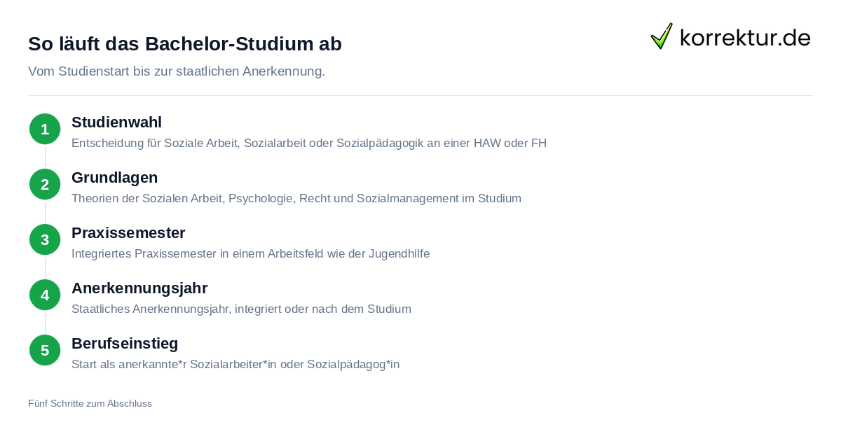 So läuft das Bachelor-Studium ab Sozialarbeit studieren: Aufbau des Bachelor-Studiums