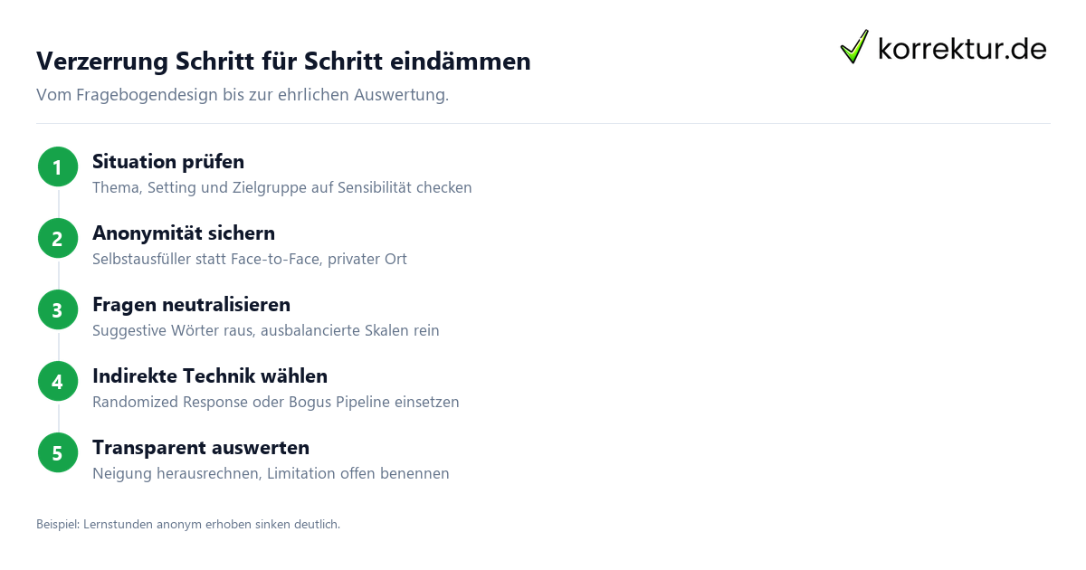 Verzerrung Schritt für Schritt eindämmen Ablauf zur Kontrolle sozialer Erwünschtheit in Umfragen