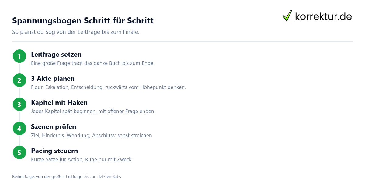 Spannungsbogen Schritt für Schritt Spannungsbogen aufbauen in 4 Schritten: Leitfrage, Kapitelhaken, Szenenkonflikt und Pacing