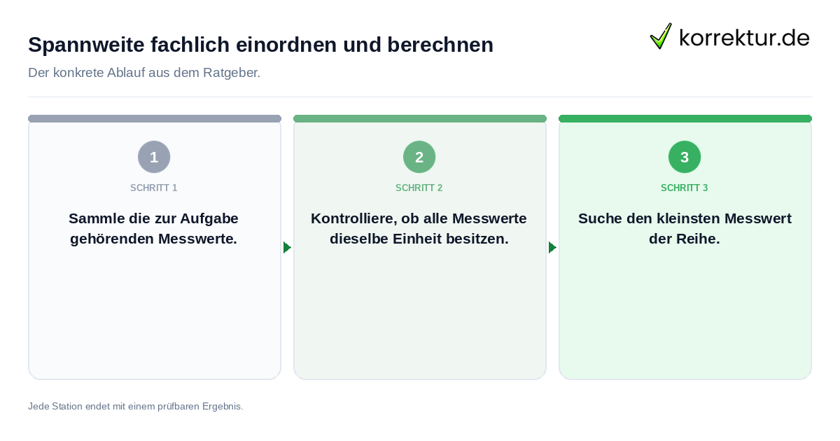Konkrete Schritte zu Spannweite fachlich einordnen und berechnen