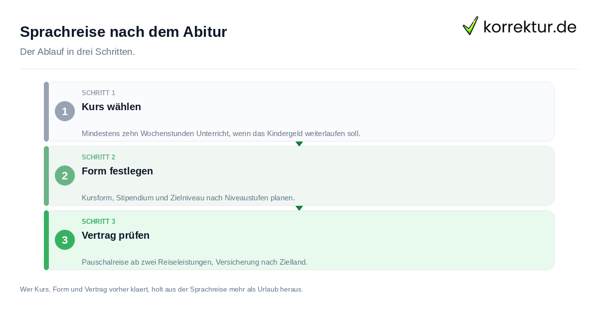 Sprachreise nach dem Abitur: der Ablauf in drei Schritten