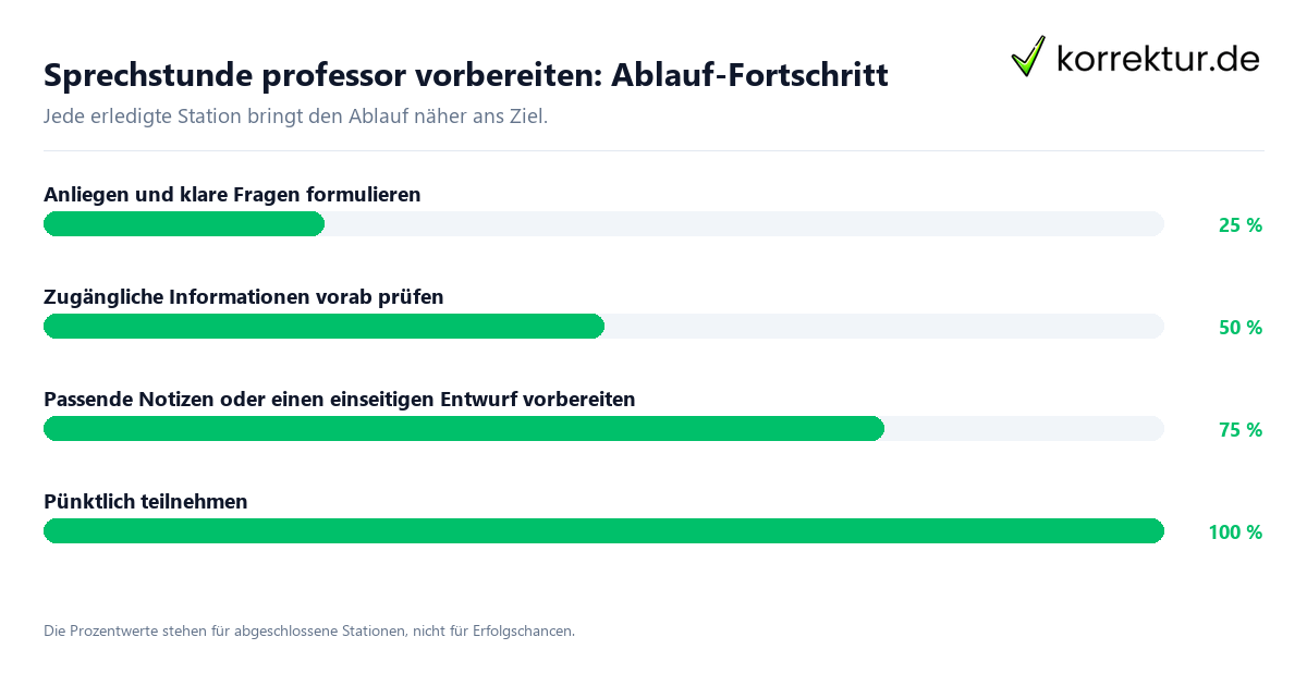 Sprechstunde Professor vorbereiten: Ablauf-Fortschritt Fortschrittsbalken für die einzelnen Ablaufstationen zu Sprechstunde Professor vorbereiten