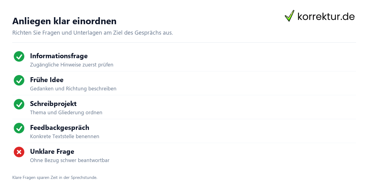 Anliegen klar einordnen Gut vorbereitet in die Sprechstunde bei Lehrenden mit klaren Fragen