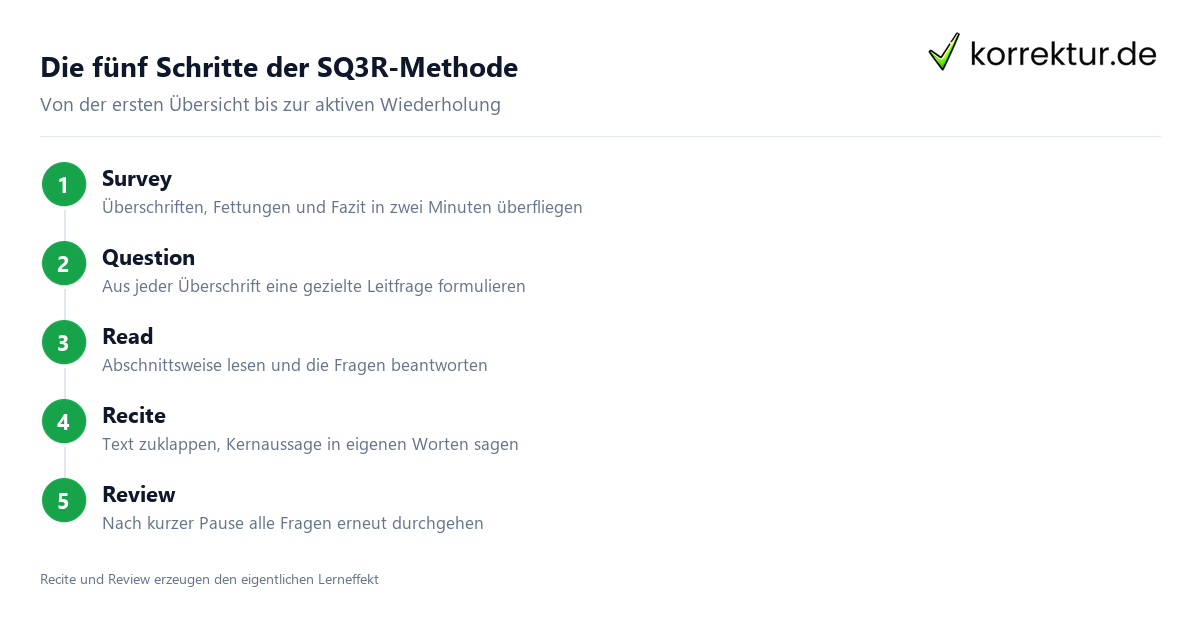 Die fünf Schritte der SQ3R-Methode SQ3R-Methode: fünf Schritte von Survey bis Review