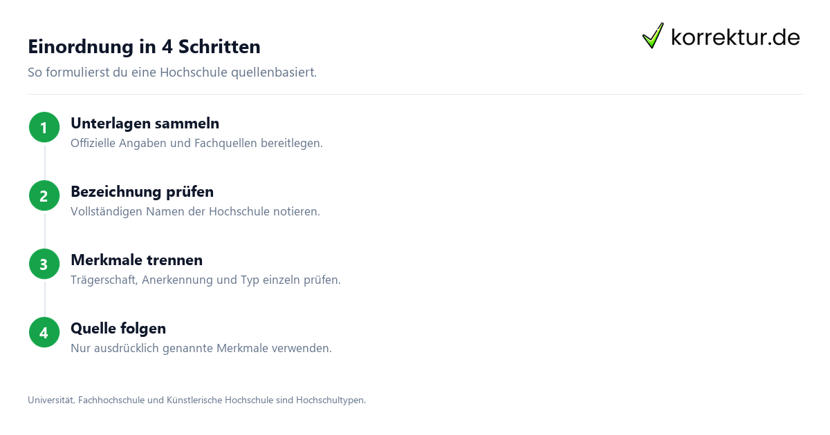 Einordnung in 4 Schritten Staatliche oder private Hochschule richtig einordnen, Vorgehen
