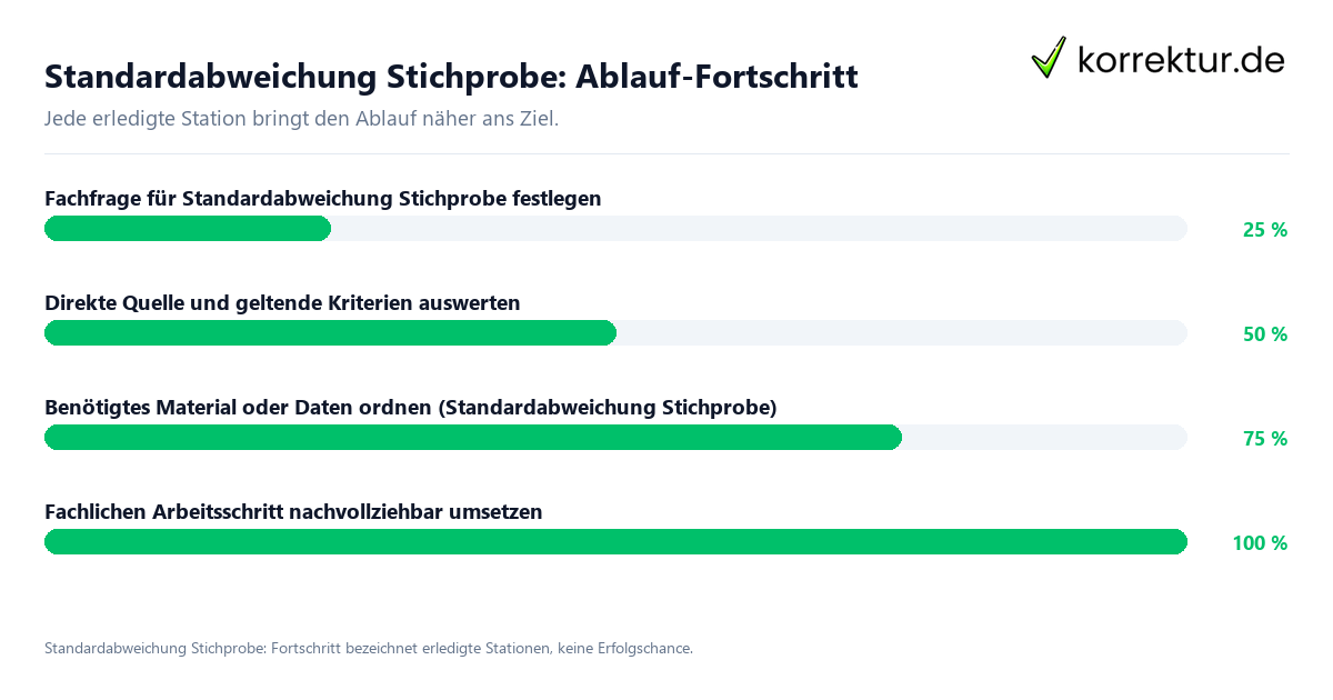 Standardabweichung Stichprobe: Ablauf-Fortschritt Fortschrittsbalken für die einzelnen Ablaufstationen zu Standardabweichung Stichprobe