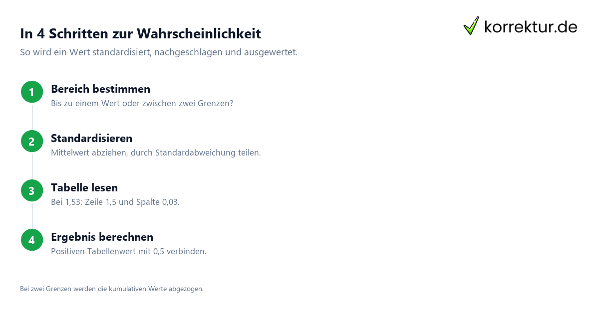 Standardnormalverteilung lesen und anwenden, Ablauf der Tabellenanwendung