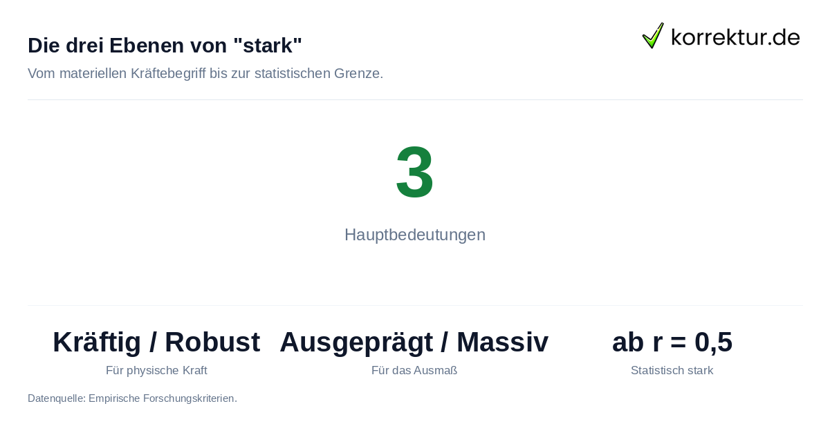 Die drei Ebenen von "stark" Stark Synonym Übersicht mit statistischen Werten und Kategorien