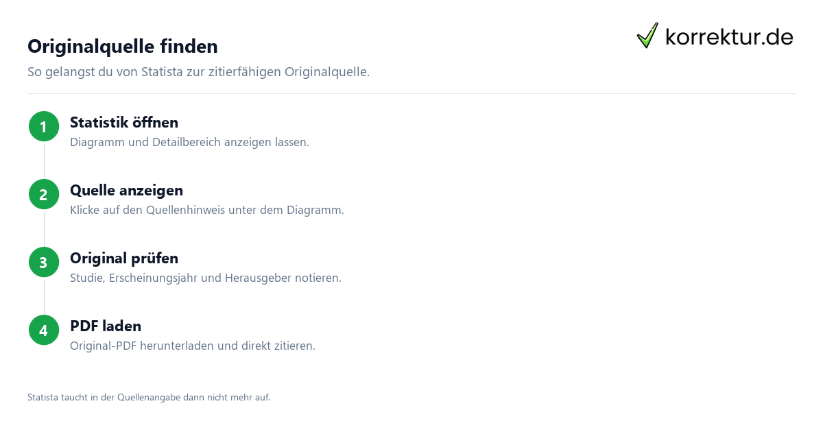 Statista zitieren – Statistiken richtig in der Bachelorarbeit verwenden Statista zitieren – Statistiken richtig in der Bachelorarbeit verwenden