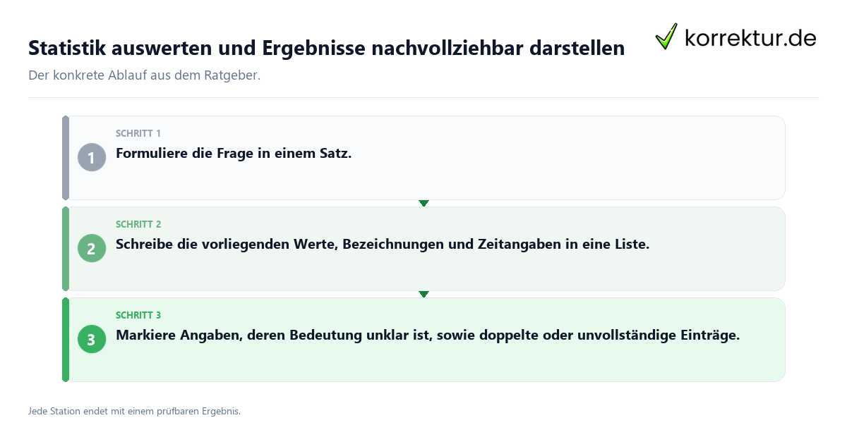 Konkrete Schritte zu Statistik auswerten und Ergebnisse nachvollziehbar darstellen