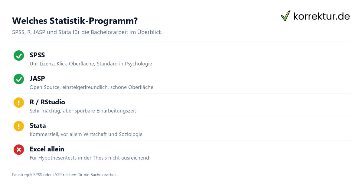 Statistik und SPSS in der Bachelorarbeit Statistik und SPSS in der Bachelorarbeit