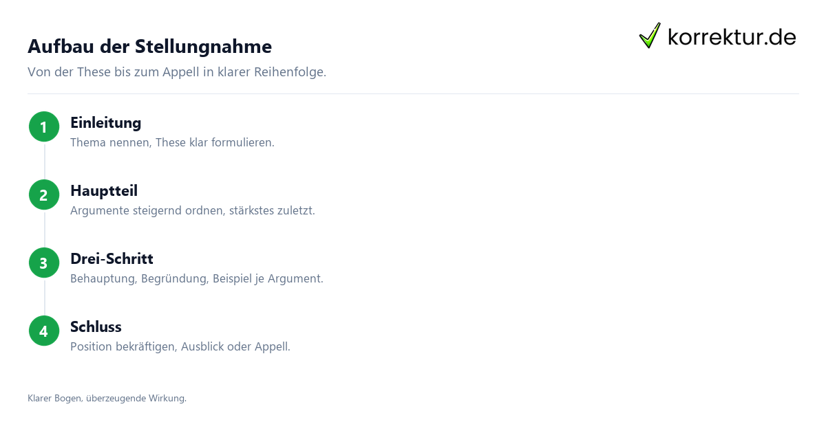 Stellungnahme schreiben: These, Argumente, Fazit im Aufbau