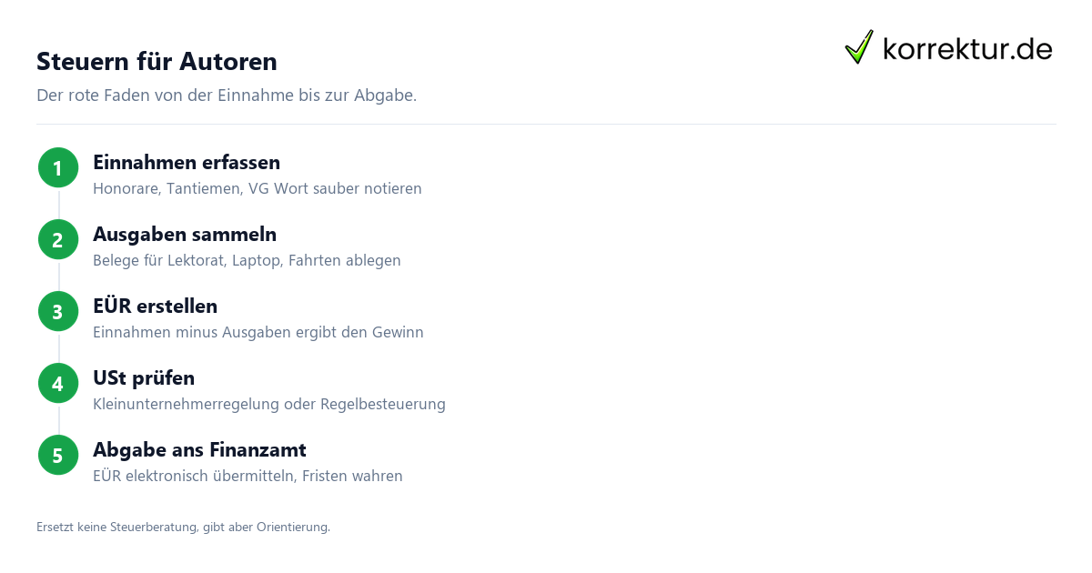 Steuern für Autoren Steuern für Autoren: Ablauf von Einnahmen bis EÜR