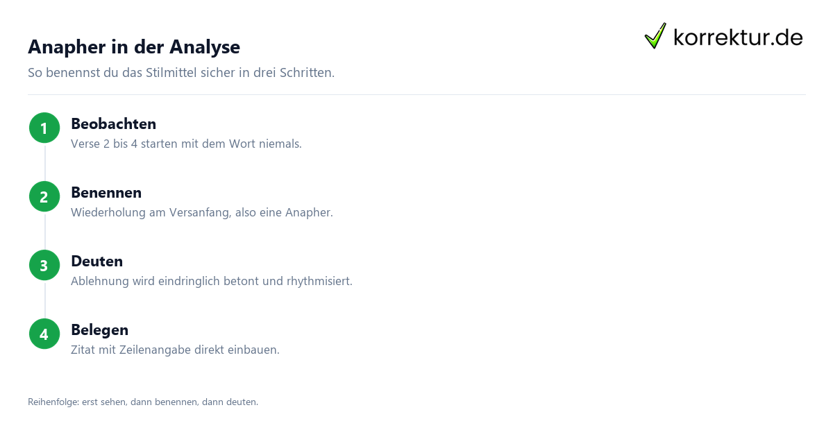 Anapher in der Analyse Anapher in der Analyse anwenden: Beobachtung, Benennung, Deutung