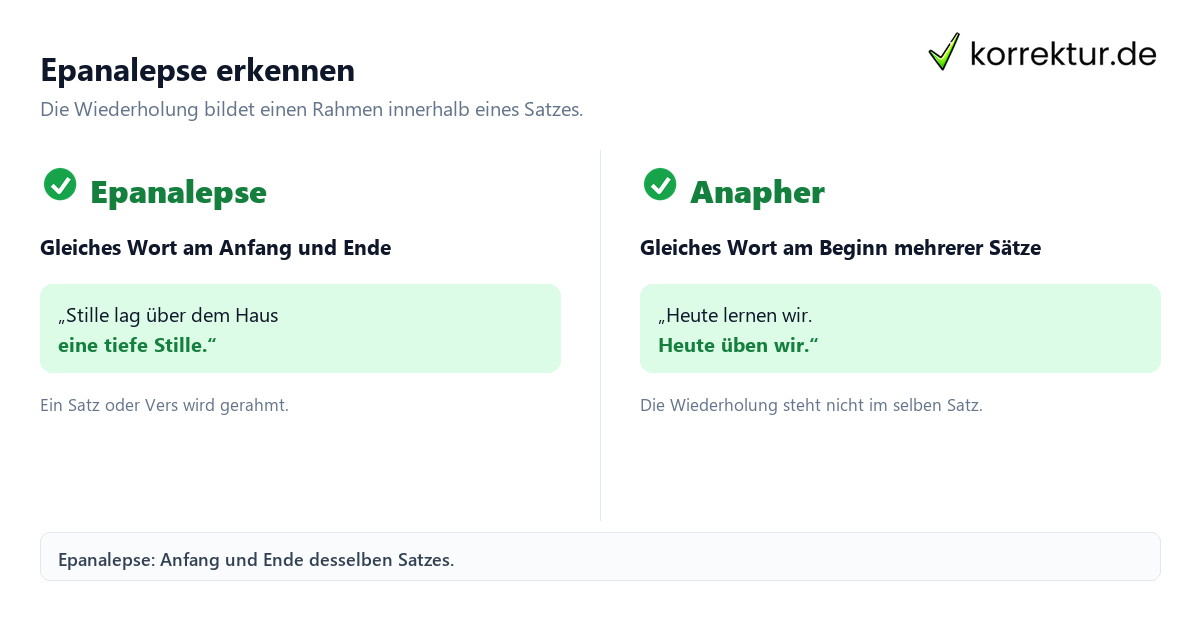 Epanalepse erkennen Epanalepse im Vergleich zur Anapher