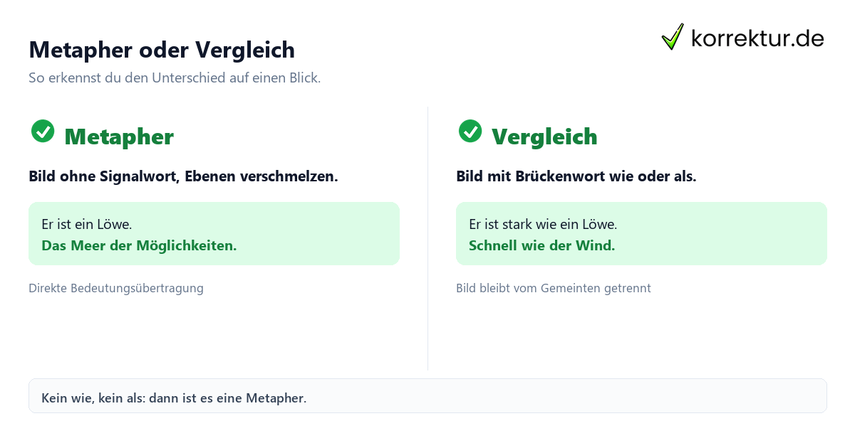 Metapher oder Vergleich Metapher und Vergleich im Deutsch Stilmittel Überblick