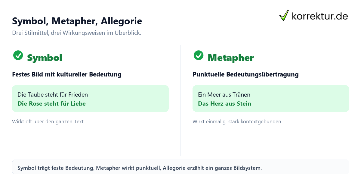 Symbol, Metapher, Allegorie Symbol als Stilmittel im Vergleich zu Metapher und Allegorie