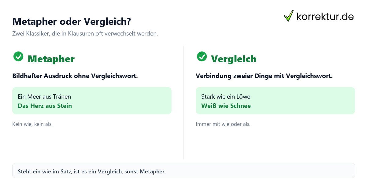 Metapher oder Vergleich? Stilmittel Übersicht Vergleich Metapher Vergleich