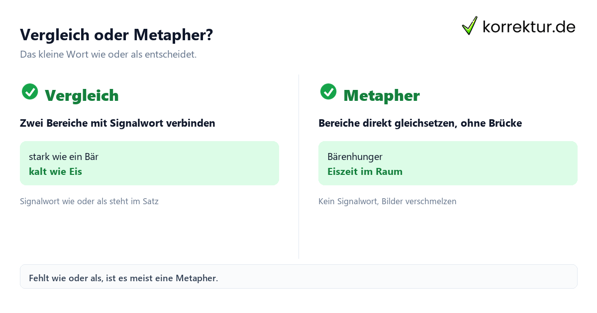 Vergleich oder Metapher? Vergleich und Metapher im direkten Kontrast erklärt