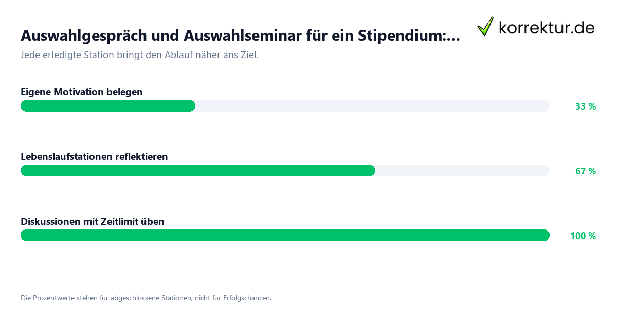 Auswahlgespräch und Auswahlseminar für ein Stipendium: Ablauf-Fortschritt Fortschrittsbalken für die einzelnen Ablaufstationen zu Auswahlgespräch und Auswahlseminar für ein