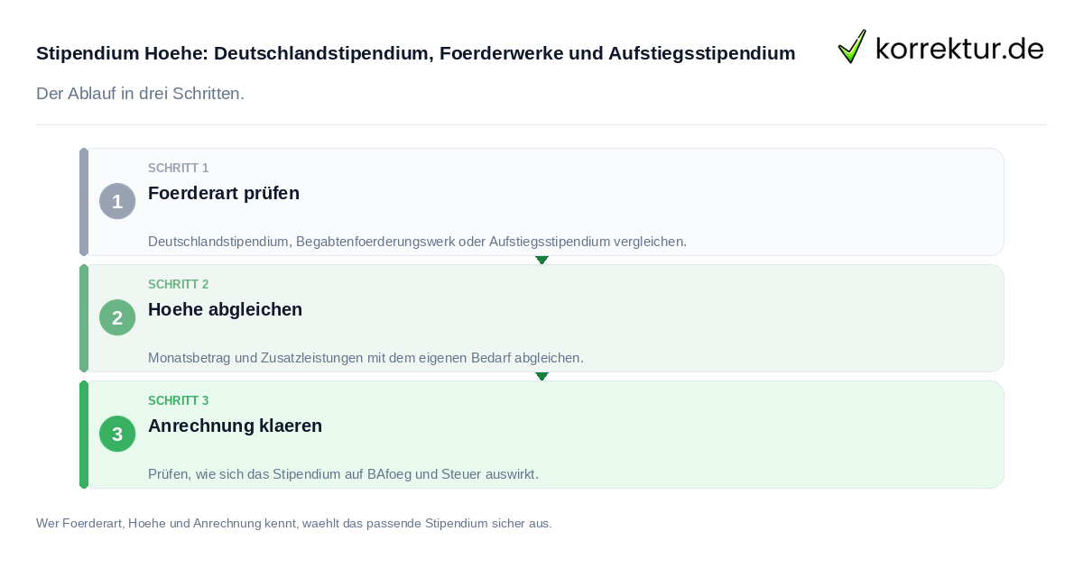 Stipendium Höhe: Deutschlandstipendium, Förderwerke und Aufstiegsstipendium: der Ablauf in drei