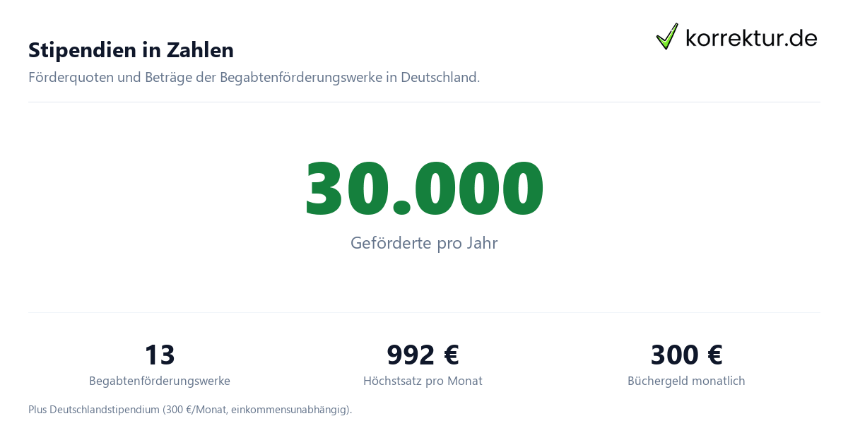 Stipendium im Studium: alle Förderwerke und wie du sie bekommst