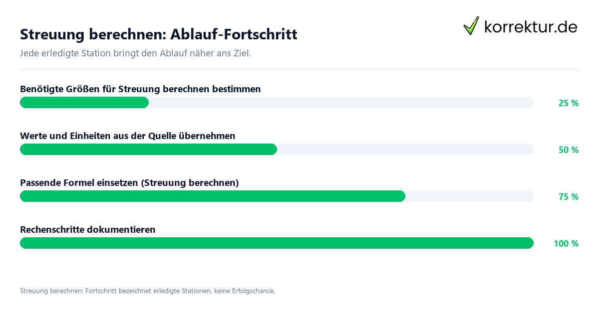 Streuung berechnen: Ablauf-Fortschritt Fortschrittsbalken für die einzelnen Ablaufstationen zu Streuung berechnen