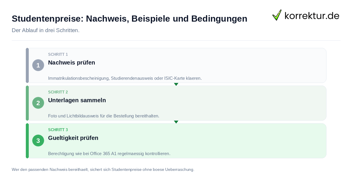Studentenpreise: Nachweis, Beispiele und Bedingungen: der Ablauf in drei Schritten