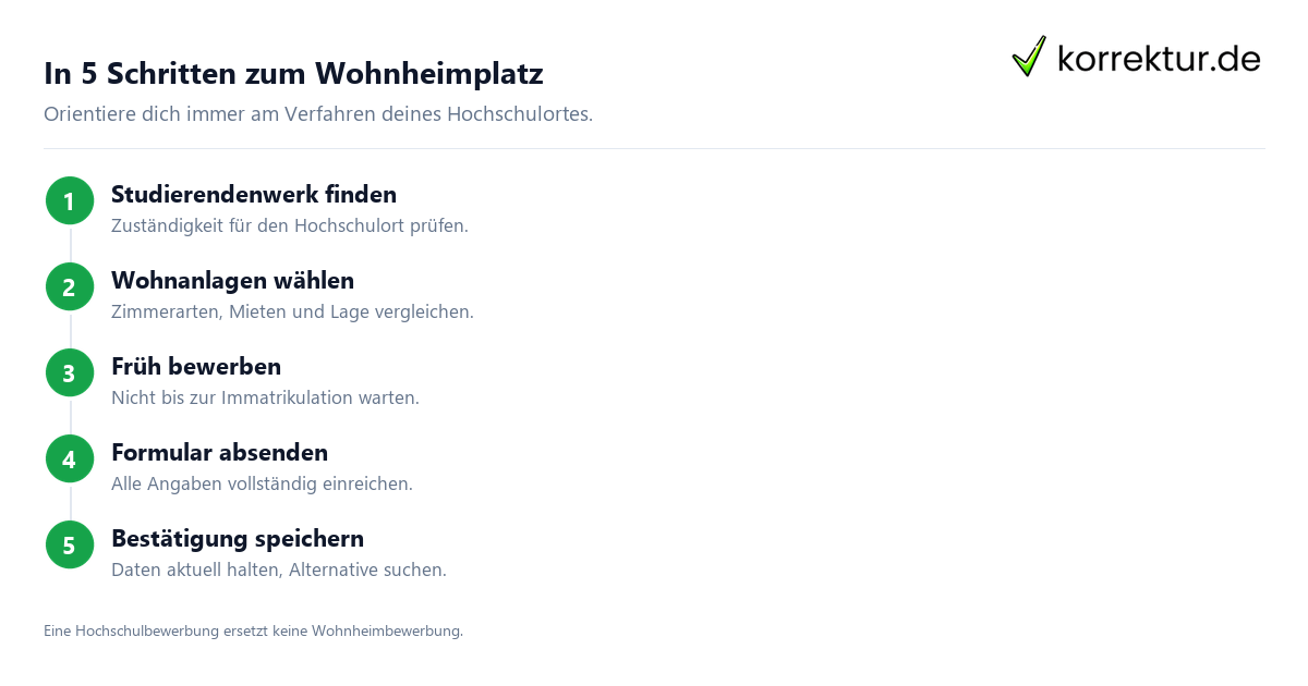 In 5 Schritten zum Wohnheimplatz Studentenwohnheim Bewerbung: Ablauf beim Studierendenwerk