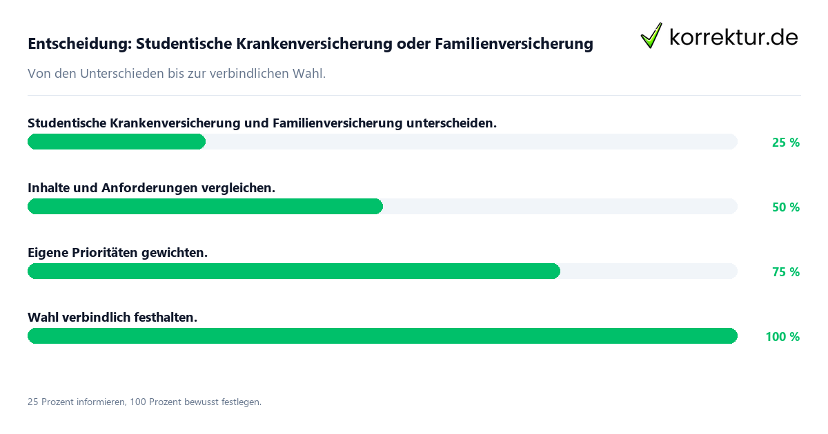 Entscheidungsweg zwischen Studentische Krankenversicherung und Familienversicherung