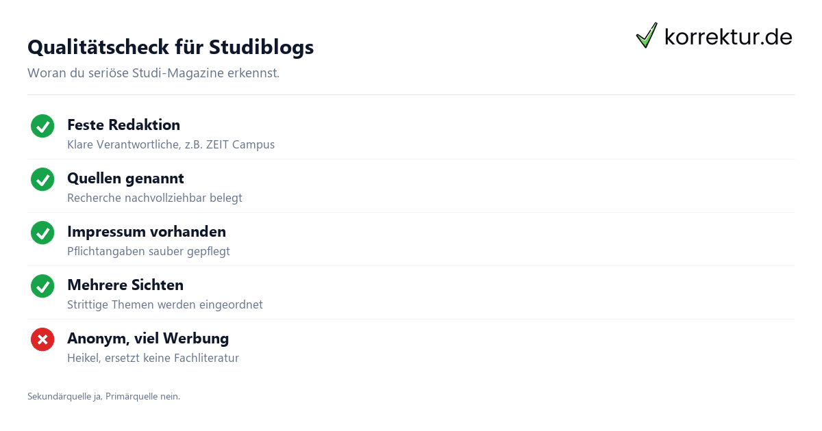 Studiblogs & Magazine: kuratierte Lese-Empfehlungen