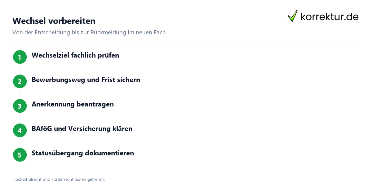 Wechsel vorbereiten Studiengangwechsel Ablauf