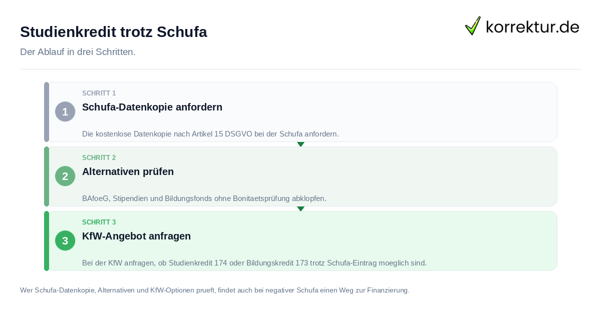 Studienkredit trotz Schufa: der Ablauf in drei Schritten