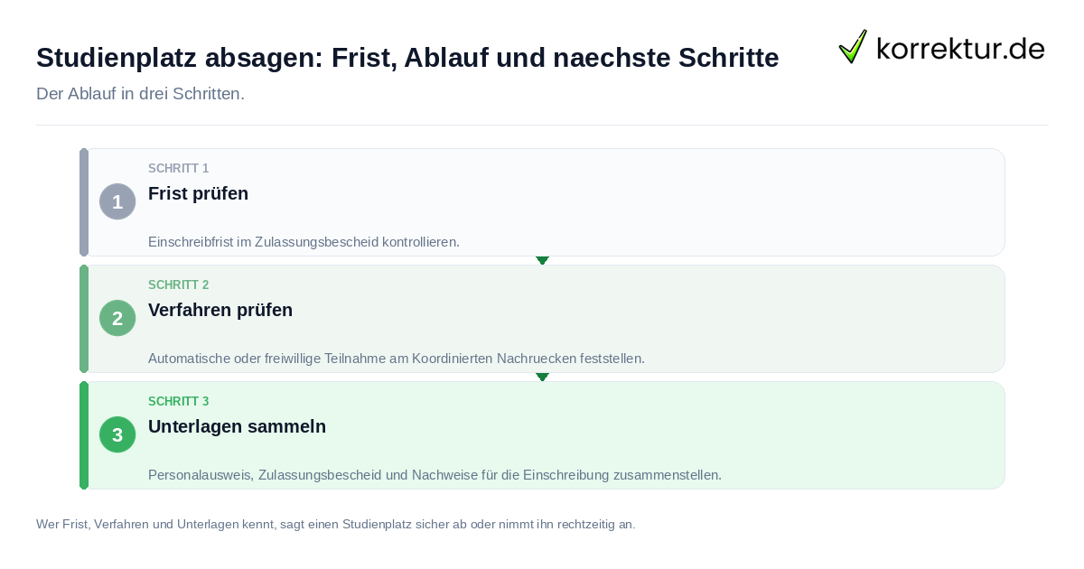 Studienplatz absagen: Frist, Ablauf und nächste Schritte: der Ablauf in drei Schritten