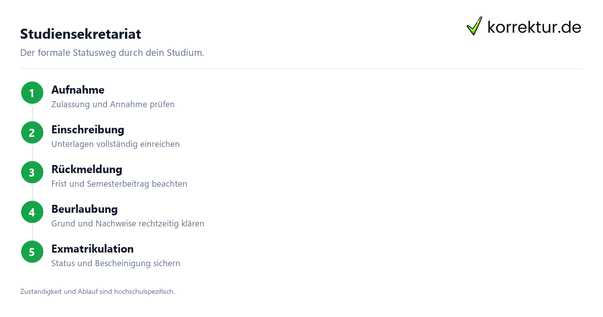 Studiensekretariat mit Statusweg von Einschreibung bis Exmatrikulation