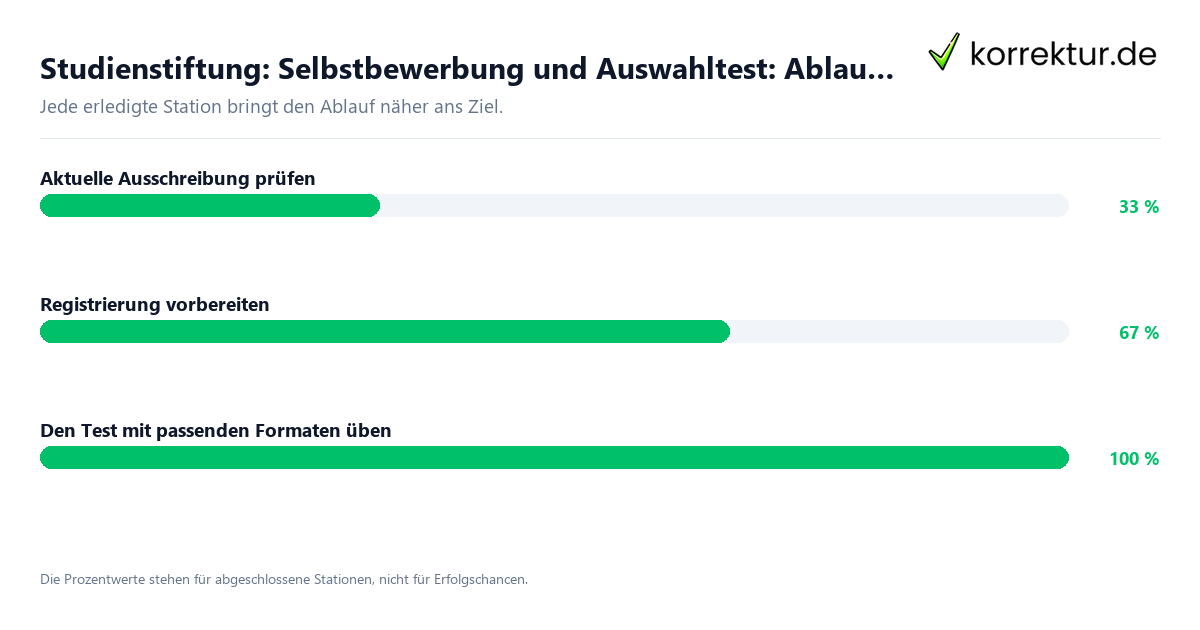 Fortschrittsbalken für die einzelnen Ablaufstationen zu Studienstiftung: Selbstbewerbung und