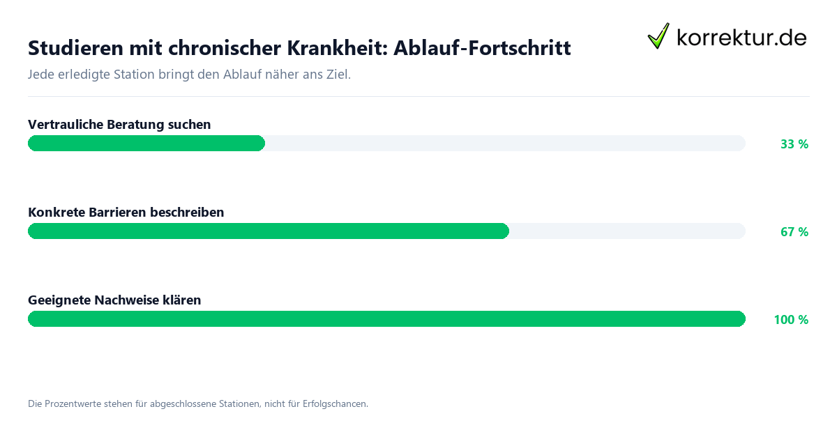 Studieren mit chronischer Krankheit: Ablauf-Fortschritt Fortschrittsbalken für die einzelnen Ablaufstationen zu Studieren mit chronischer Krankheit