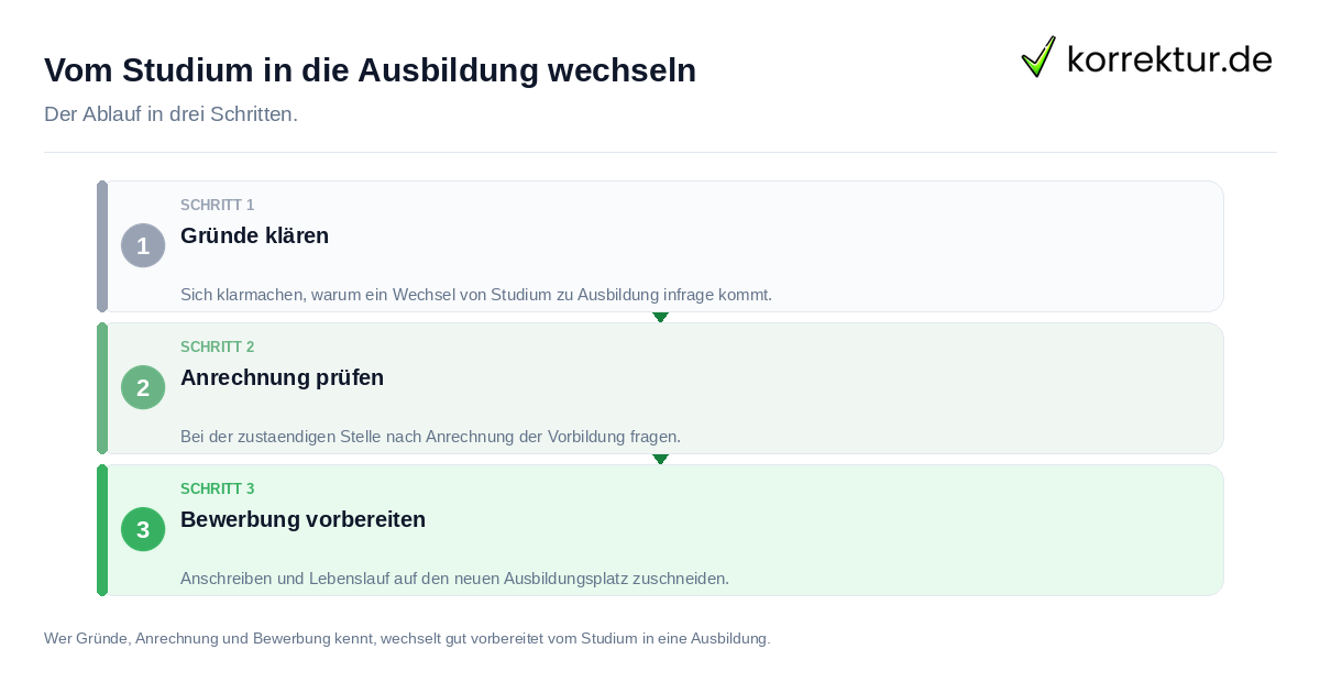Vom Studium in die Ausbildung wechseln Vom Studium in die Ausbildung wechseln: der Ablauf in drei Schritten