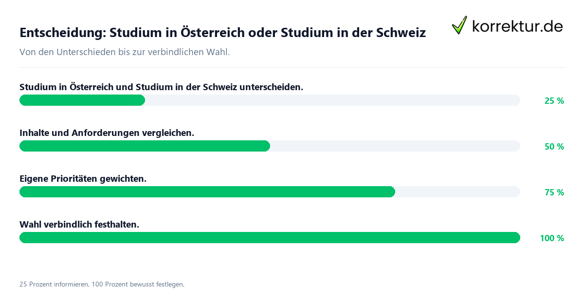 Entscheidung: Studium in Österreich oder Studium in der Schweiz Entscheidungsweg zwischen Studium in Österreich und Studium in der Schweiz