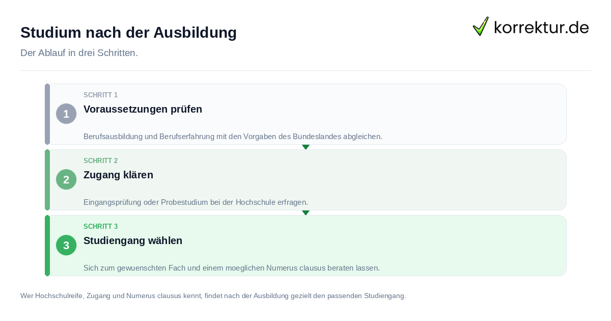 Studium nach der Ausbildung Studium nach der Ausbildung: der Ablauf in drei Schritten