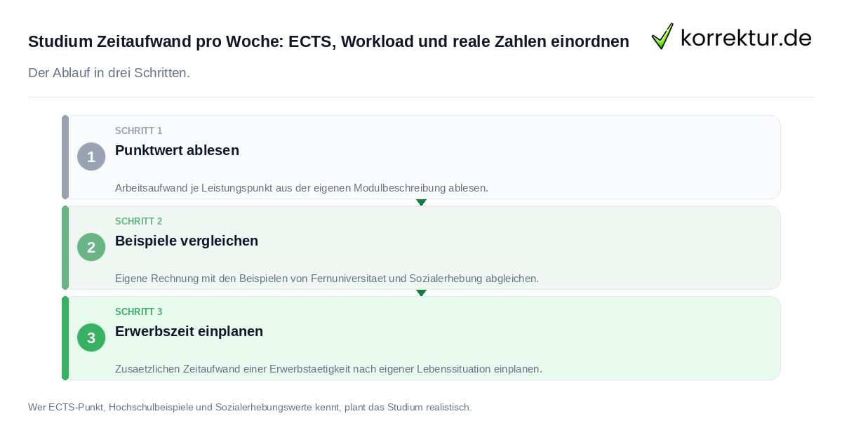 Studium Zeitaufwand pro Woche: ECTS, Workload und reale Zahlen einordnen: der Ablauf in drei