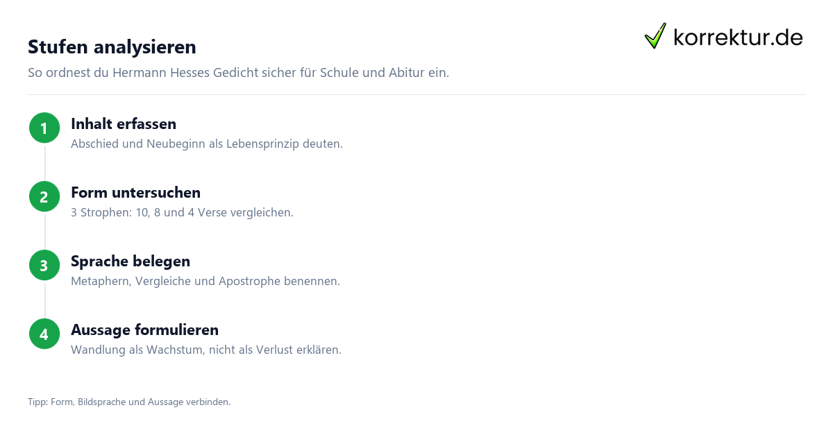 Stufen Gedichtinterpretation: Analyse in vier Schritten