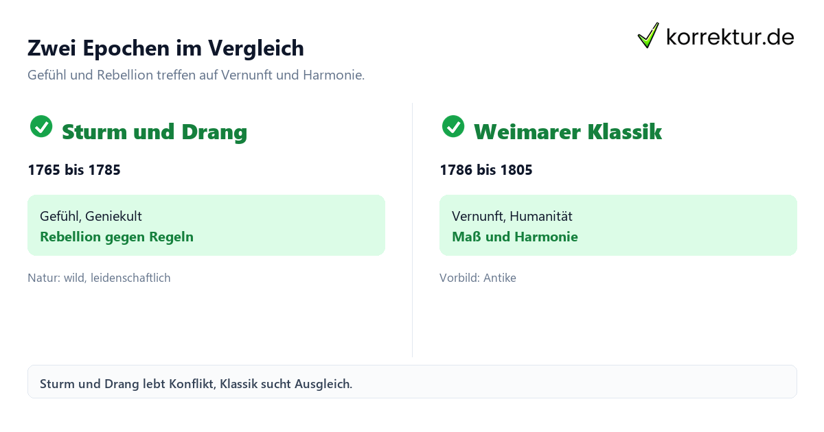 Sturm und Drang oder Klassik im Vergleich mit Merkmalen