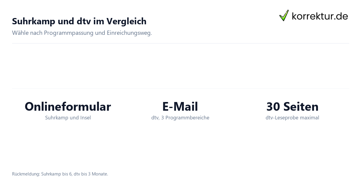 Suhrkamp und dtv für dein Manuskript vergleichen: Einreichungswege und Fristen