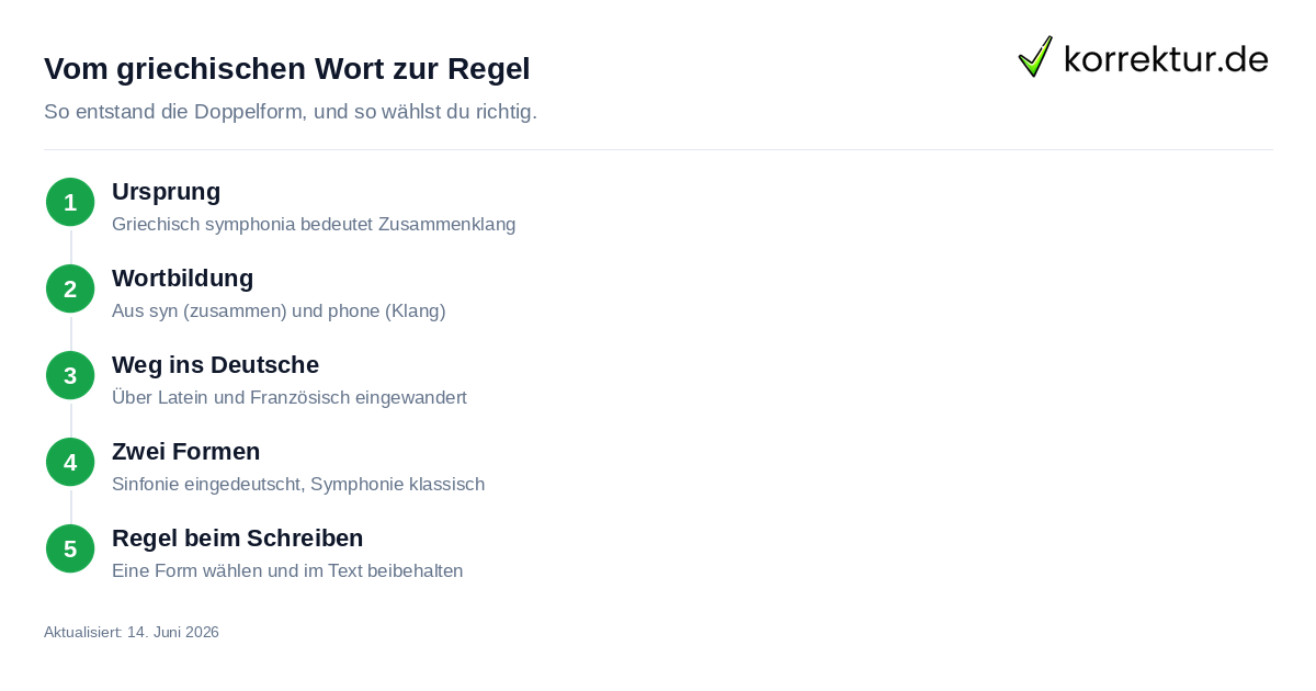 Vom griechischen Wort zur Regel Herkunft und Regel zu Symphonie oder Sinfonie