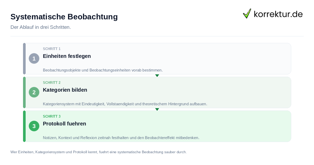 Systematische Beobachtung Systematische Beobachtung: der Ablauf in drei Schritten